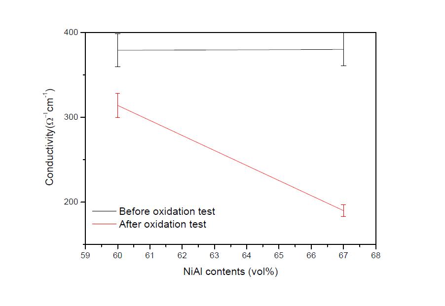질소분위기에서 소결한 MK-NiAl 시편의 100시간 산화 실험 전과 후의 전기 전도도