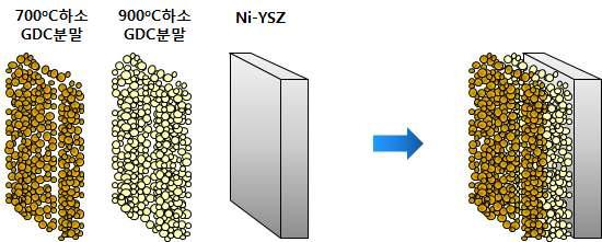 셀 제작 공정