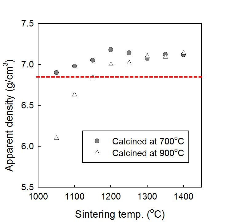 소결온도에 따른 겉보기 밀도