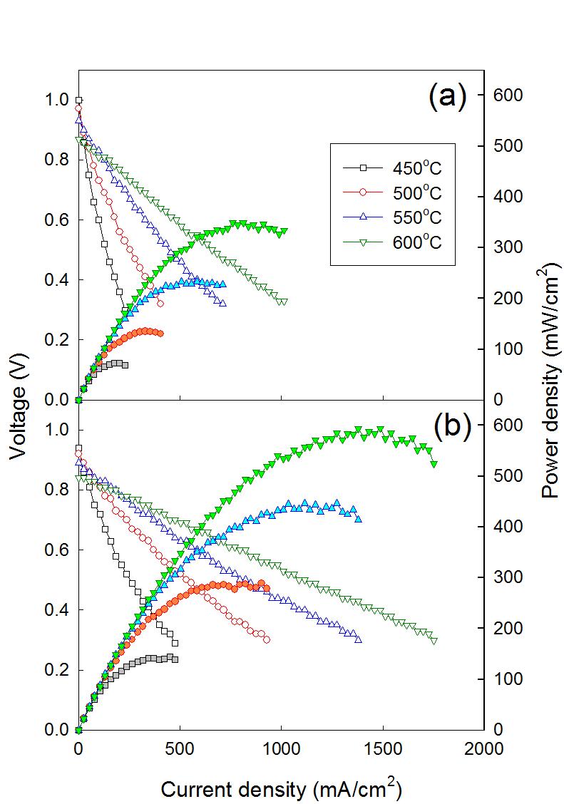 I-V and I-P graphs of the cells prepared by the sintering of electrolyte layer at (a) 1350 °C and (b) 1400 °C.