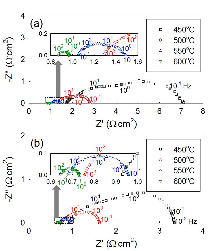 Impedance spectra of the cells at 450 – 600 °C: (a) the cell prepared by the sintering of electrolyte at 1350 °C; (b) the cell prepared by the sintering of electrolyte at 1400 °C