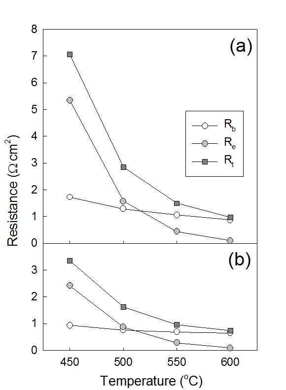 Impedance spectra of the cells at 450 – 600 °C: (a) the cell prepared by the sintering of electrolyte at 1350 °C; (b) the cell prepared by the sintering of electrolyte at 1400 °C.
