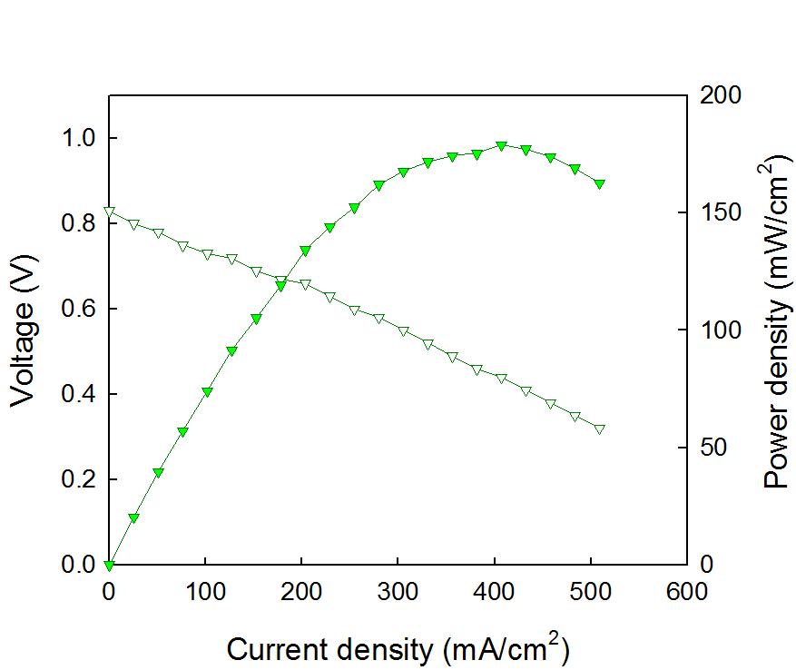 I-V and I-P graphs measured at 600 °C of the cells prepared by the sintering of electrolyte layer at 1300 °C.