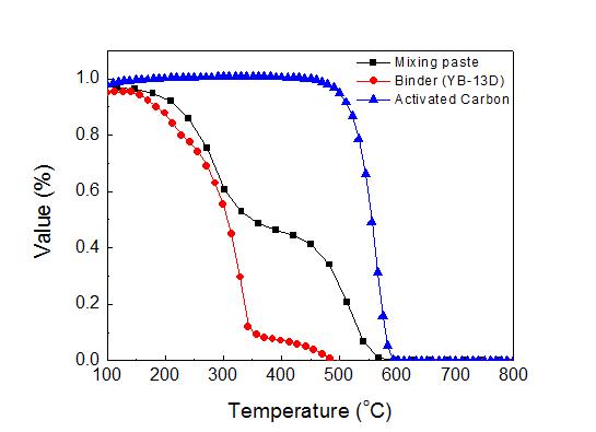 혼련된 압출용 페이스트, 수계종합바인더, 활성탄의 온도에 따른 질량변화 (TGA)