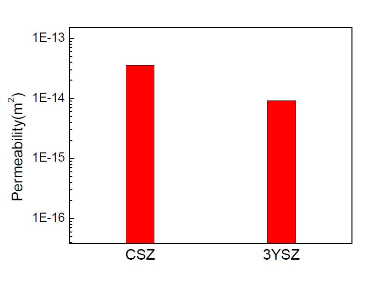 15.wt% 활성탄을 사용한 CSZ 및 3YSZ 원통형 지지체의 가스투과도