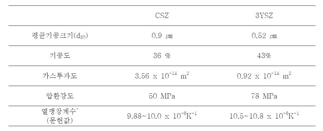 CSZ 원통형 지지체 및 3YSZ 원통형 지지체 비교