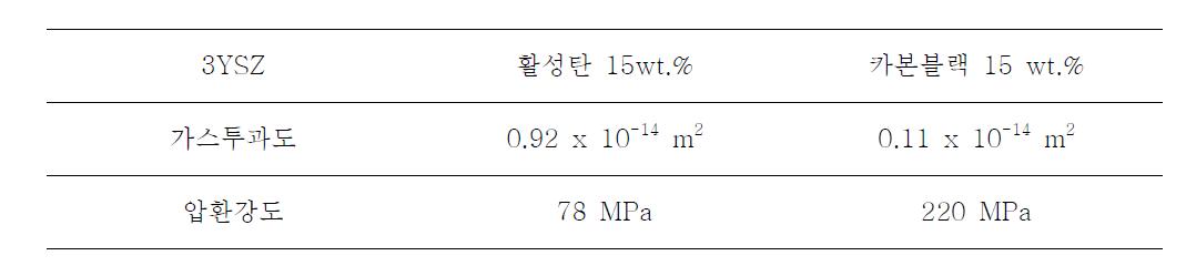 활성탄과 카본블랙을 기공형성제로 15wt. %사용하여 제작된 3YSZ 원통형 지지체 물성 비교