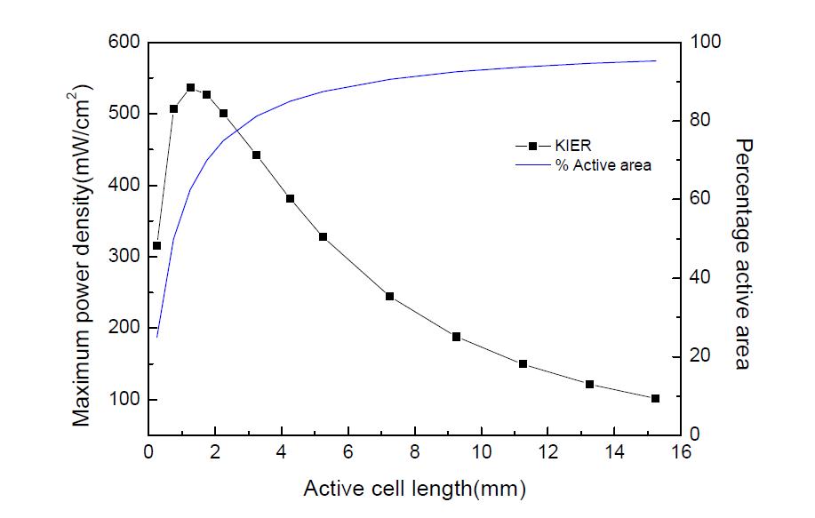 모듈 길이에 따른 성능 변화 및 유효전극부 면적 변화