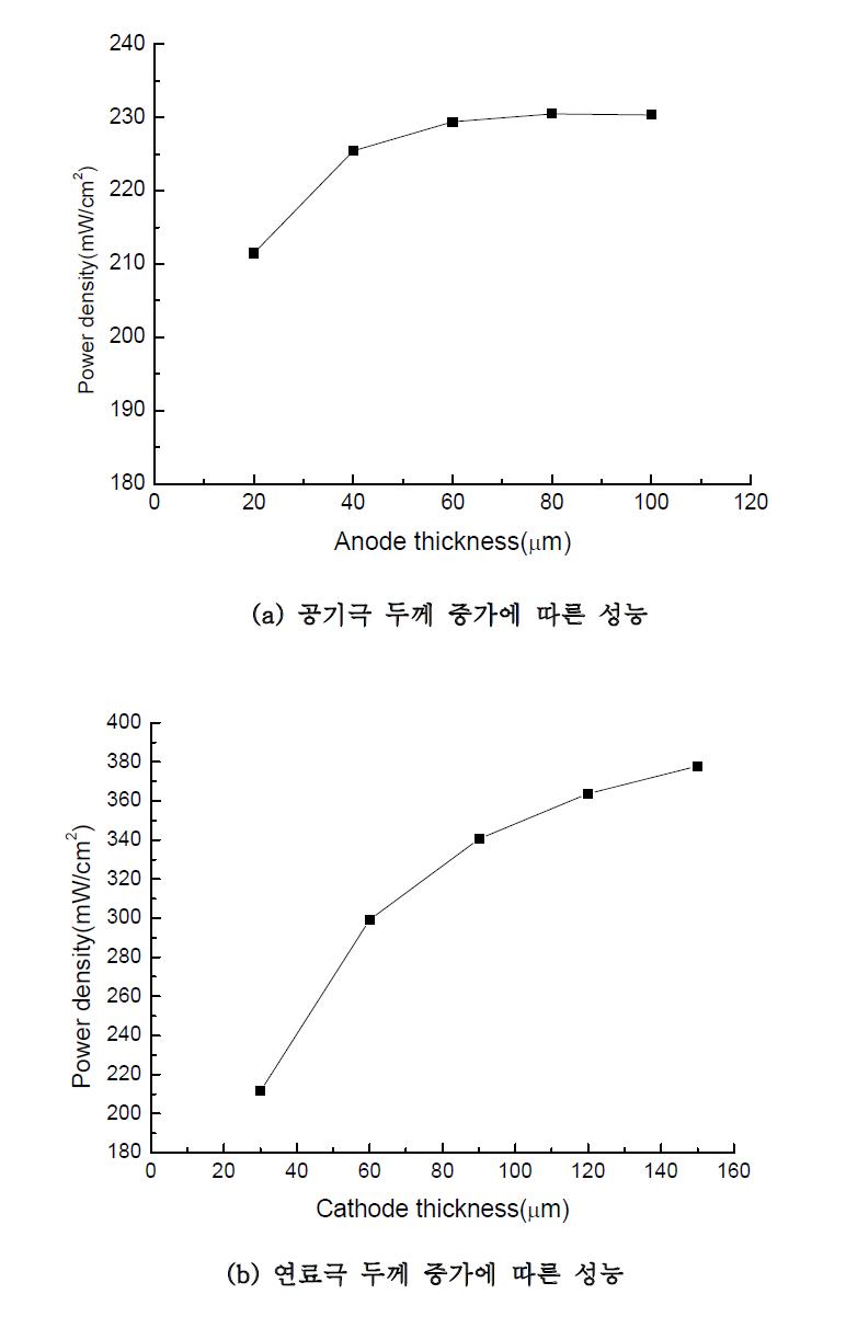 전극 두께에 따른 성능 변화