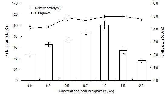 Alginate 농도에 따른 균주증식과 alginate lyase 효소활성