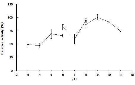 Methylobacterium sp. HJM27의 pH에 따른 alginate lyase 효소활성