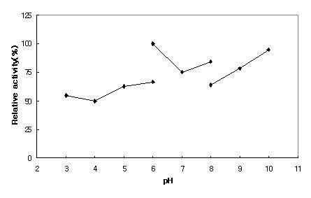 Bacillus cereus HJM-327의 pH에 따른 alginate lyase 효소활성