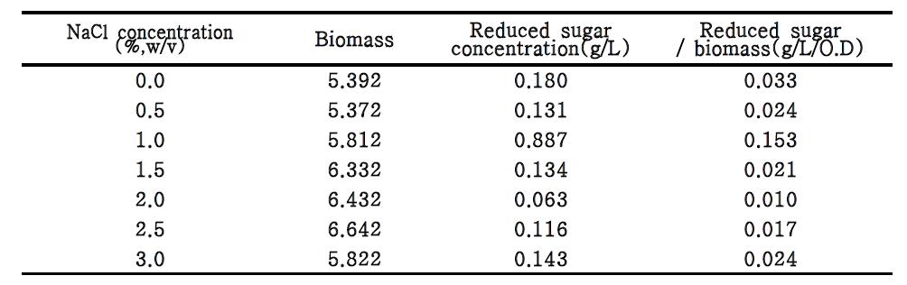 NaCl농도에 따른 Bacillus cereus HJM-327의 세포성장과 alginate 효소활성