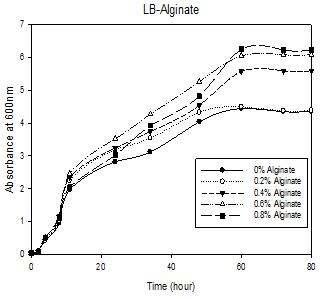 젓갈로부터 분리한 Pseudomonas fluorecens KS408의 Sodium alginate 농도별 세포성장