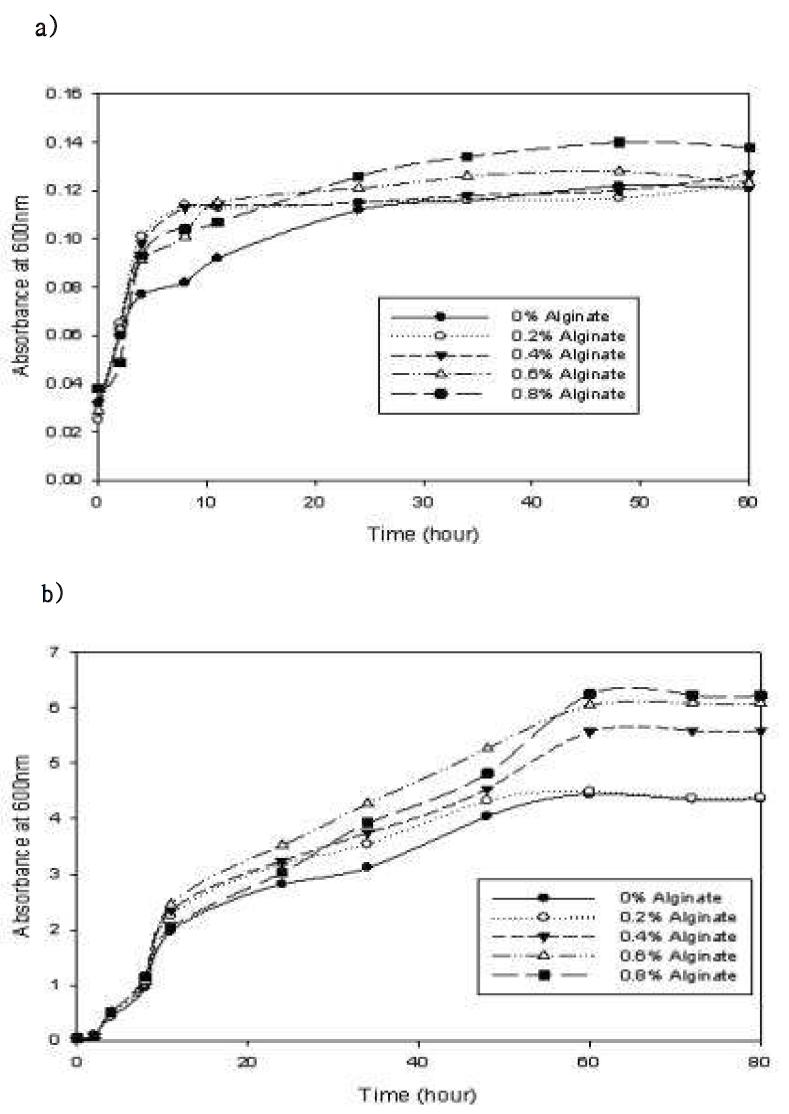 Alginate를 첨가가 Pseudomonas sp. strain KS408 균주의 생장곡선에 미치는 영향. a) 최소배지 b) LB배지