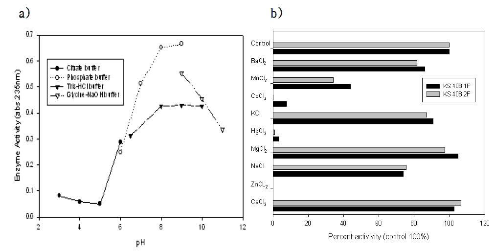정제된 KS408 lyase 효소활성에 미치는 pH
