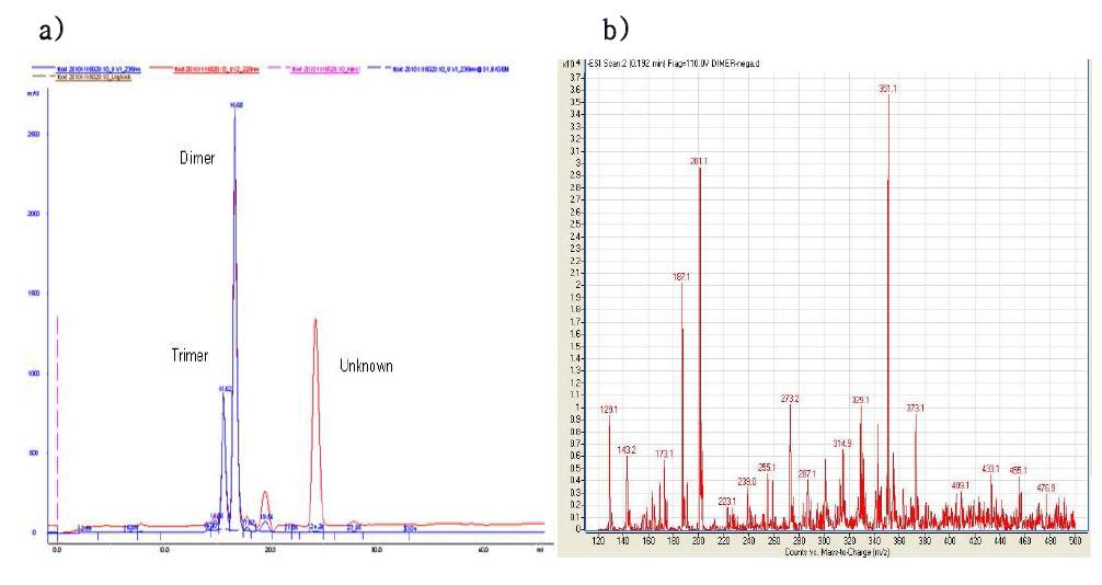 PolyM block을 KS408로 분해한 다음 FPLC로 분석하고 ESI-MS로 dimer를 분석한 결과 a) 235 nm (푸른 색) 및 220 nm (빨간 색) 흡광도 b) dimer의 mass 결과