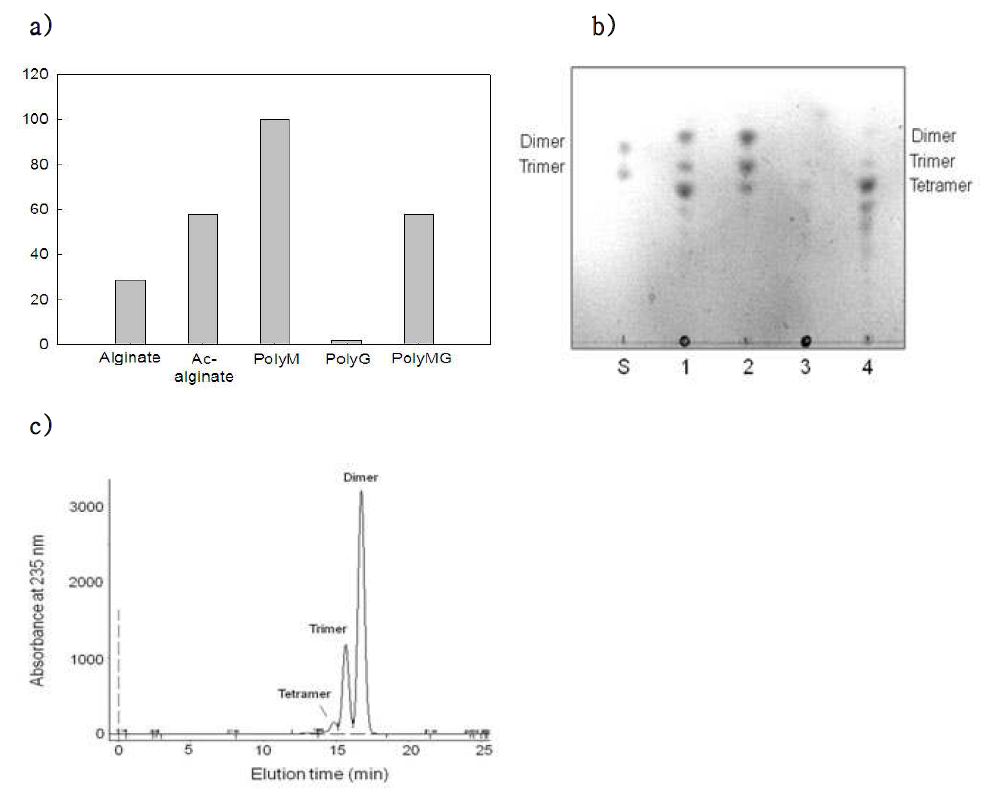 (A). 다양한 기질을 이용하여 KS-408-2F alginate lyase의 기질 특이성 분석 효소 분해능 확인은 TBA 방법을 이용하였고, Ac-alginate는 Pseudomonas aeruginosa ATCC 39324로부터 얻음. (B). TLC를 이용하여 KS-408-2F 효소에 의한 분해산물 확인 S: purified unsaturated uronate, dimer and trimer, 1: Alginate, 2: polyM block, 3: polyG block, 4: polyMG block. (C). KS-408-2F alginate lyase에 의하여 분해된 poly-(M) block의 FPLC 분석 peak