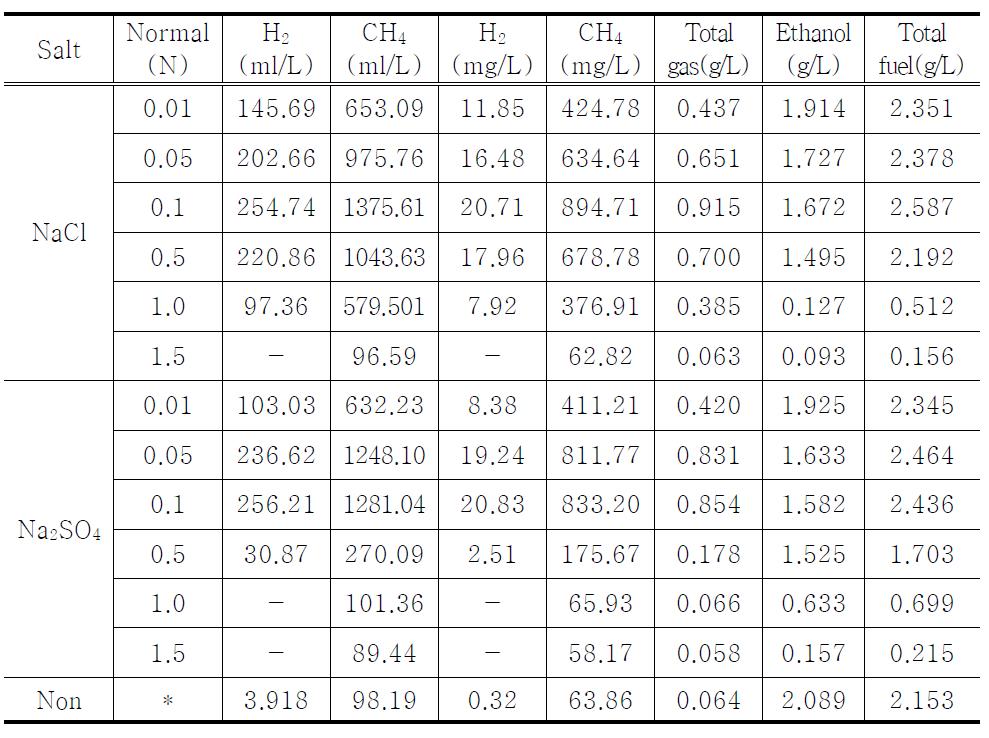 다양한 농도의 염 처리 다시마를 이용한 에탄올 발효 및 발효 부산물에서의 수소, 메탄 생산