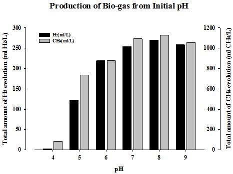 수소, 메탄 생산에 미치는 초기 pH의 영향