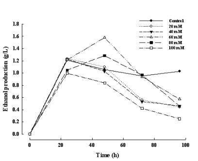 NTA 첨가에 따른 에탄올 생산량 변화