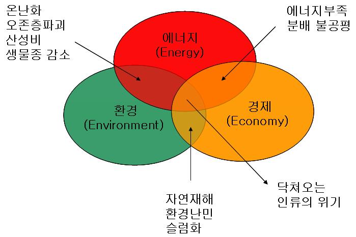 환경과 경제, 에너지의 상관관계
