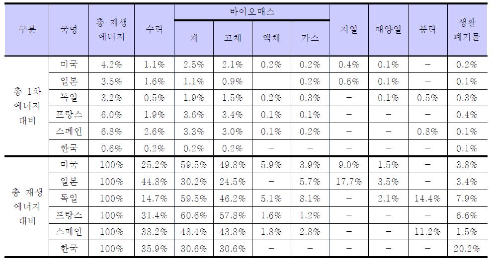 OECD 국가의 1차 에너지 중 신·재생에너지 비중