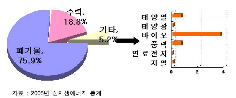 국내대체 에너지 사용량 중 바이오에너지 비중