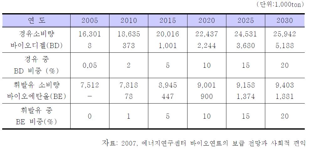 바이오디젤 및 바이오에탄올 보급량 및 비중전망