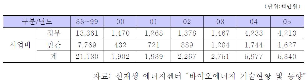 국내 바이오에너지 연구비 지원현황