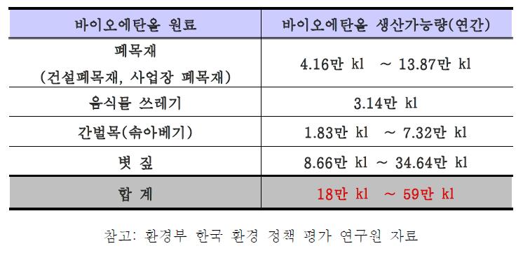 국내 연간 에탄올 생산 가능량