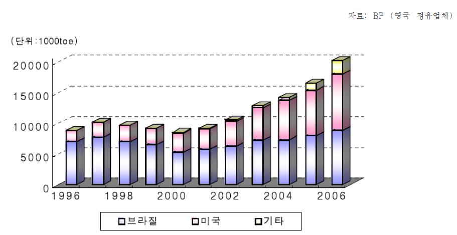 세계바이오에탄올생산량추이