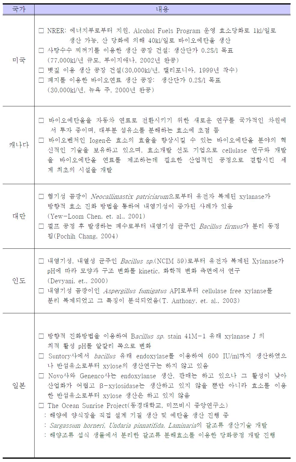 국외 바이오 에탄올 연구 동향