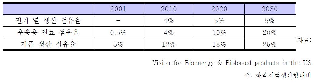 미국의 바이오에너지 국가비전