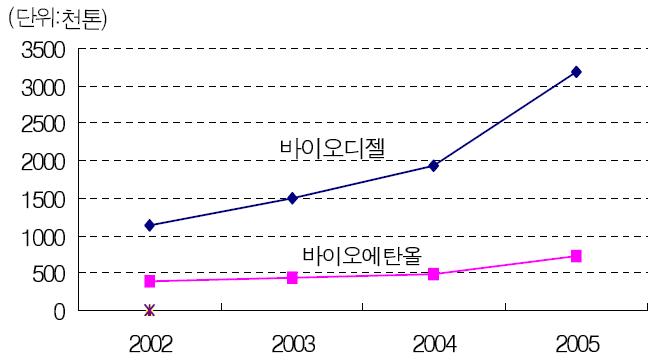 EU내 바이오연료 생산량 추이