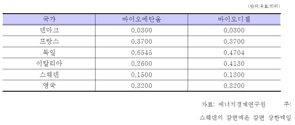 EU 각 국의 소비세감면액과 세금 환불액