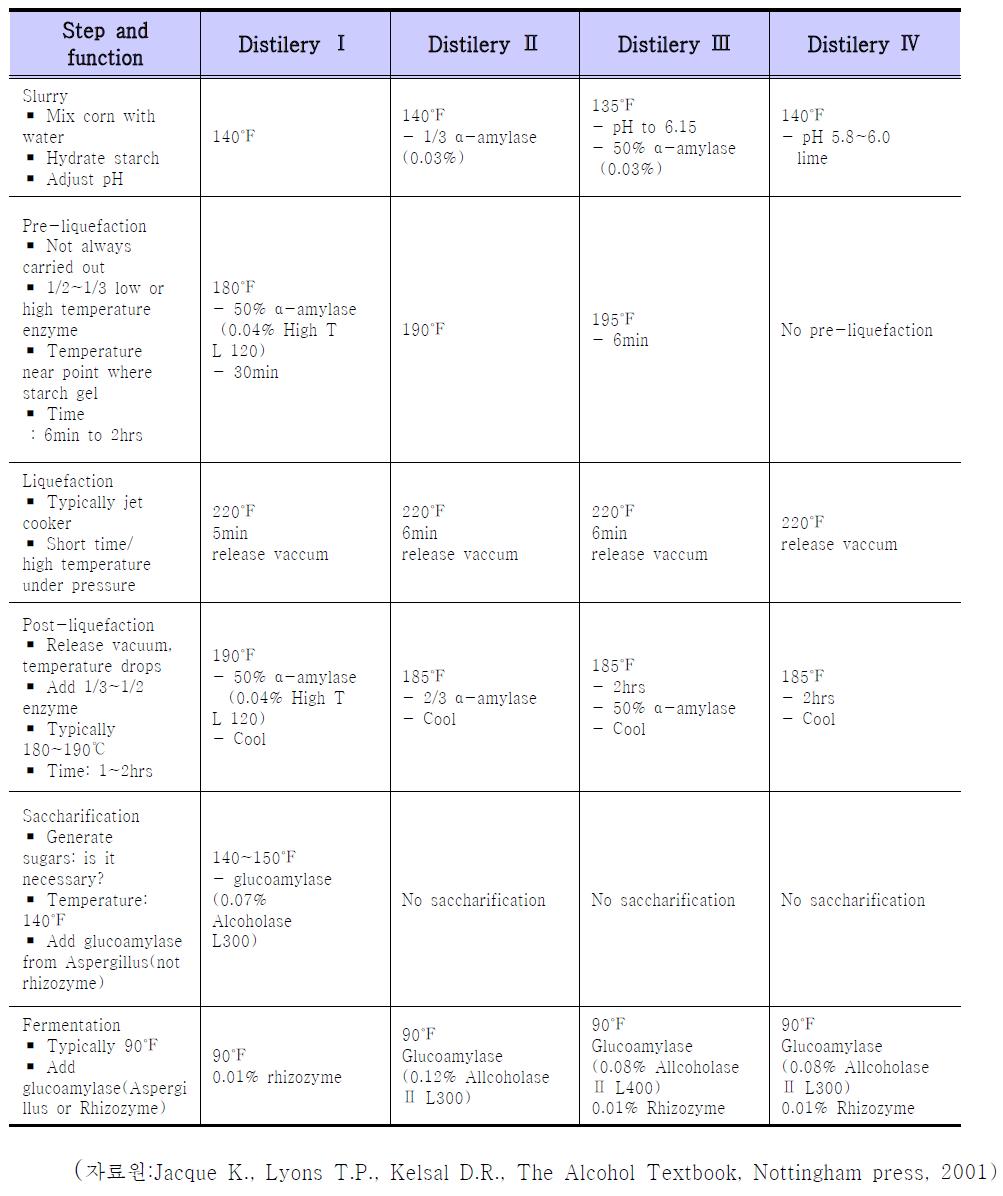 최신 에탄올 제조기술 보유 미국 에탄올 4개사의 발효공정 비교