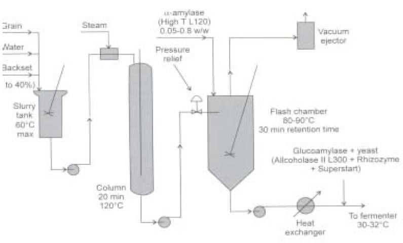 에탄올 생산을 위한 연속식 발효공정흐름도