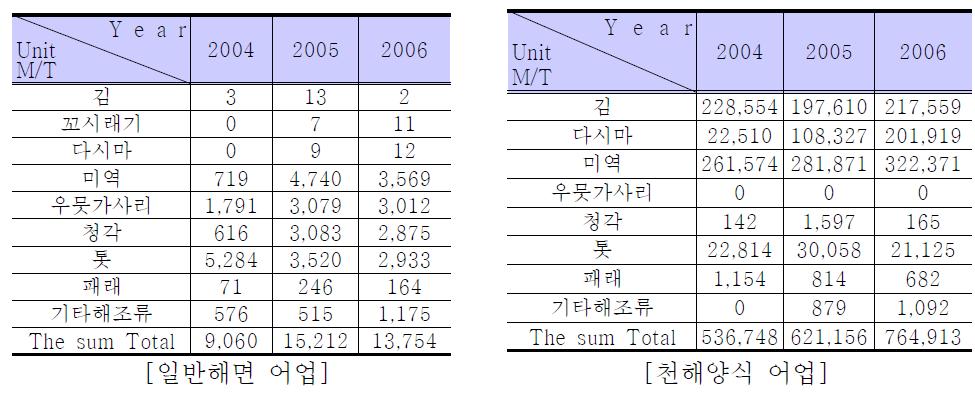 국내 해조류 생산량