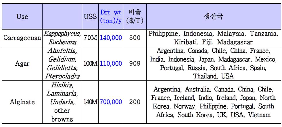 해조 다당류 생산 국가 및 생산량