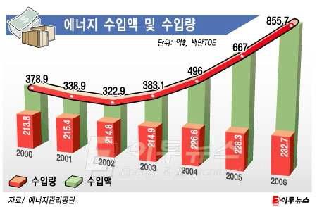 우리나수라입 에량너지 수입액 및 수입량