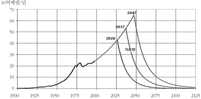 피크이론에 따른 원유공급 예측