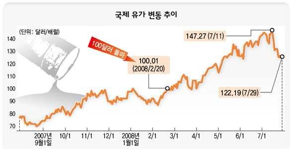 최근 1년간 국제유가 변동 추이