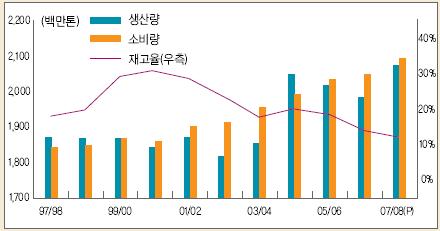 세계 곡물 추이 및 재고율 변동