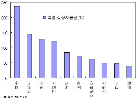 국가별 식량 자급률