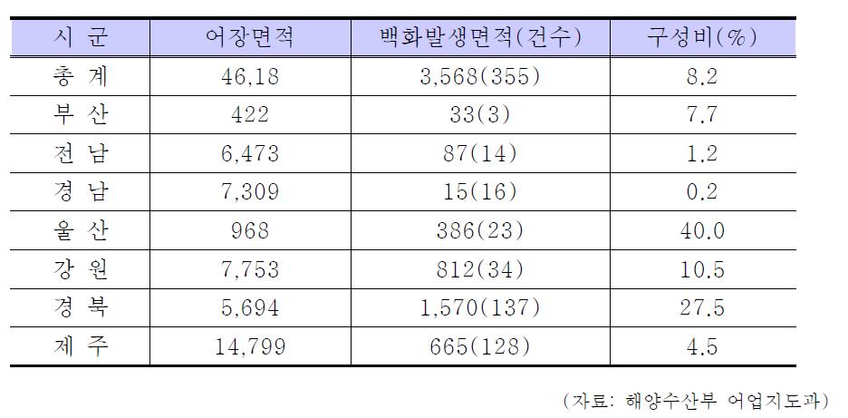 백화현상의 지역별 발생동향