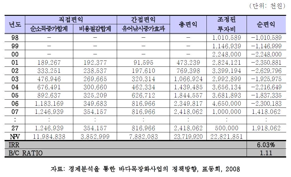 통영 바다 목장화 사업의 경제적 타당성 분석결과