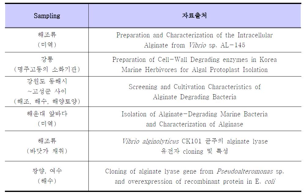 국내 alginate 생산 균주 screening 지역