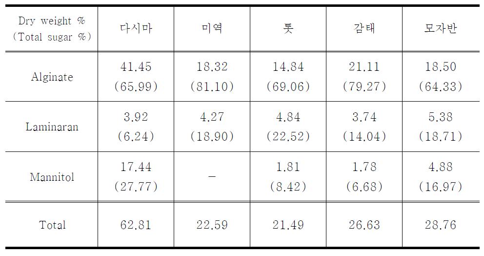 갈조류에 따른 당 성분 및 함량