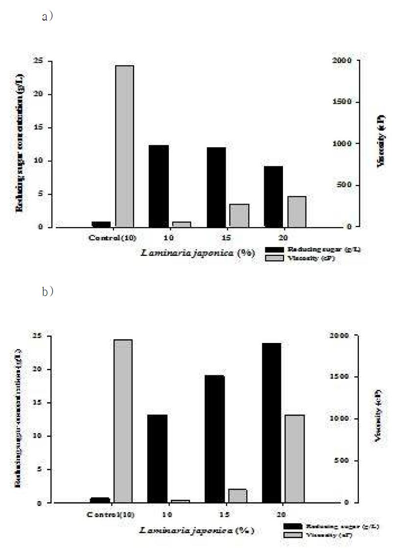 HCl을 이용한 다시마 산 가수분해에서 환원당 생성 및 점성 변화 a) 0.06 N HCl, b) 0.15 N HCl